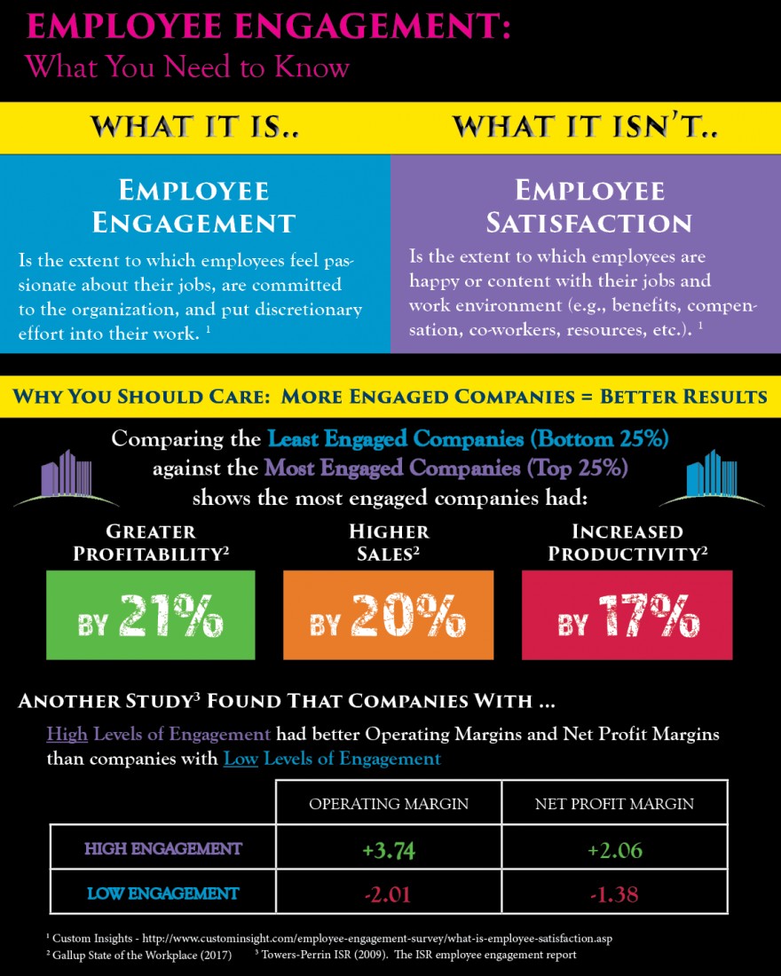 Employee Engagement. What it is. What it isn&#039;t. Why you should care. Blog 4 of 4. - Michigan Human Resource Consulting Blog | Sage Solutions Group - LinkedIn_Blog_EE_Engagement_%234